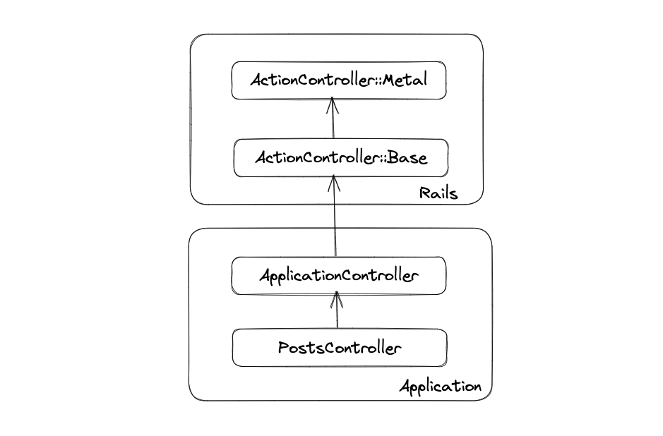 Metal Controller in Rails