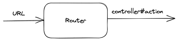 Rails Router: From URL to Controller Action