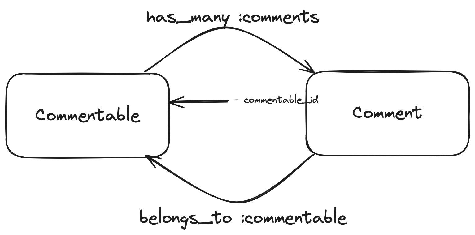 Polymorphic Associations in Rails: Why, What, and How