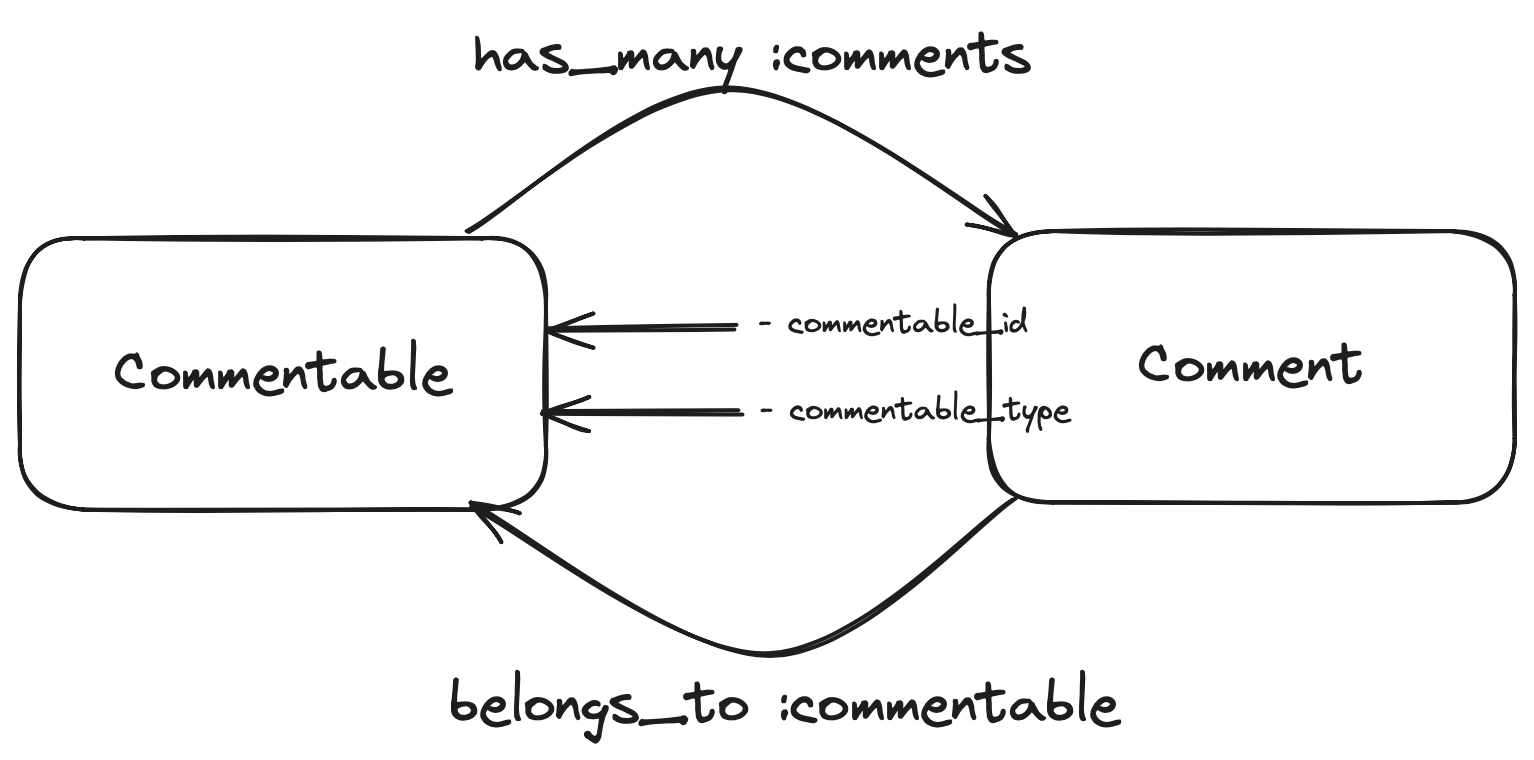 Polymorphic Associations in Rails: Why, What, and How