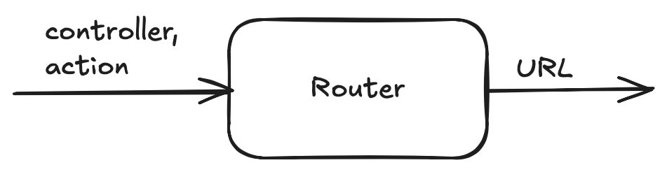 Rails Router: From Controller Action to URL