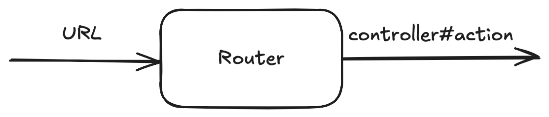 Rails Router: From URL to Controller Action